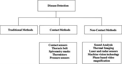 A Review of Monitoring Techniques for Livestock Respiration and Sounds